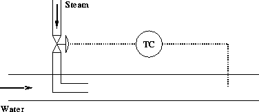 Exercise 1: Simple Control Loops