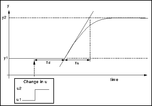 Controller Design and System Modelling